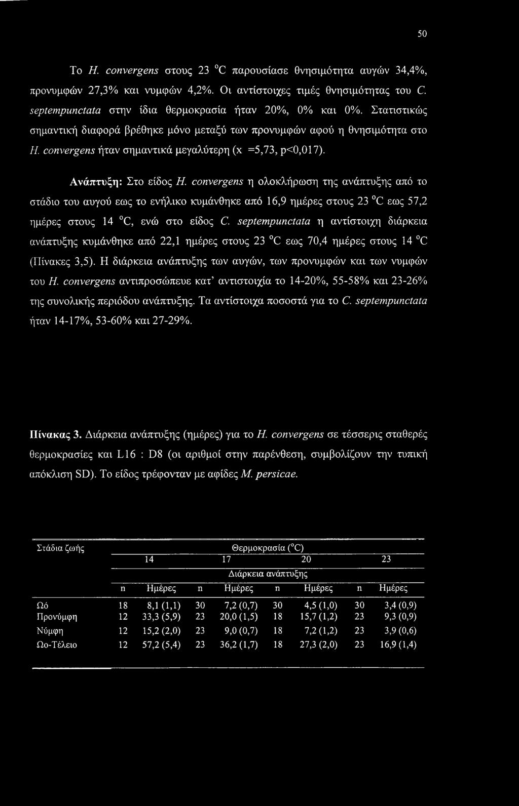 convergens η ολοκλήρωση της ανάπτυξης από το στάδιο του αυγού εως το ενήλικο κυμάνθηκε από 16,9 ημέρες στους 23 C εως 57,2 ημέρες στους 14 C, ενώ στο είδος C.