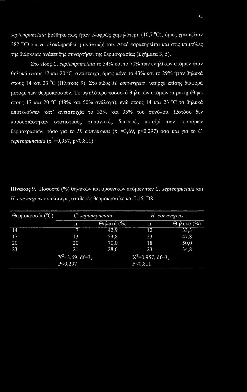 septempunctata το 54% και το 70% των ενηλίκων ατόμων ήταν θηλυκά στους 17 και 20 C, αντίστοιχα, όμως μόνο το 43% και το 29% ήταν θηλυκά στους 14 και 23 C (Πίνακας 9). Στο είδος Η.