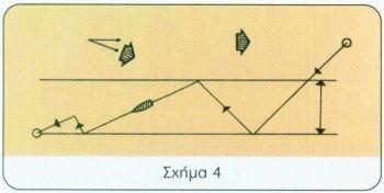 Δηλαδή πρώτα τις παράλληλες μέχρι να φτάσουμε σε μικρή σχετικά απόσταση από το σημείο του προορισμού μας και στη συνέχεια τις δύο ευθείες με γωνία