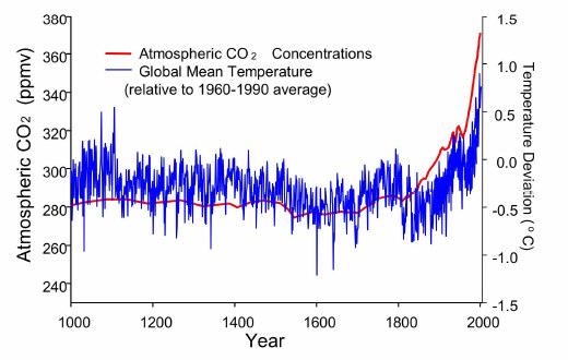 Η ανθρωπογενής παραγωγή CO 2 ήδη ισούται µε το ένα έκτο του CO