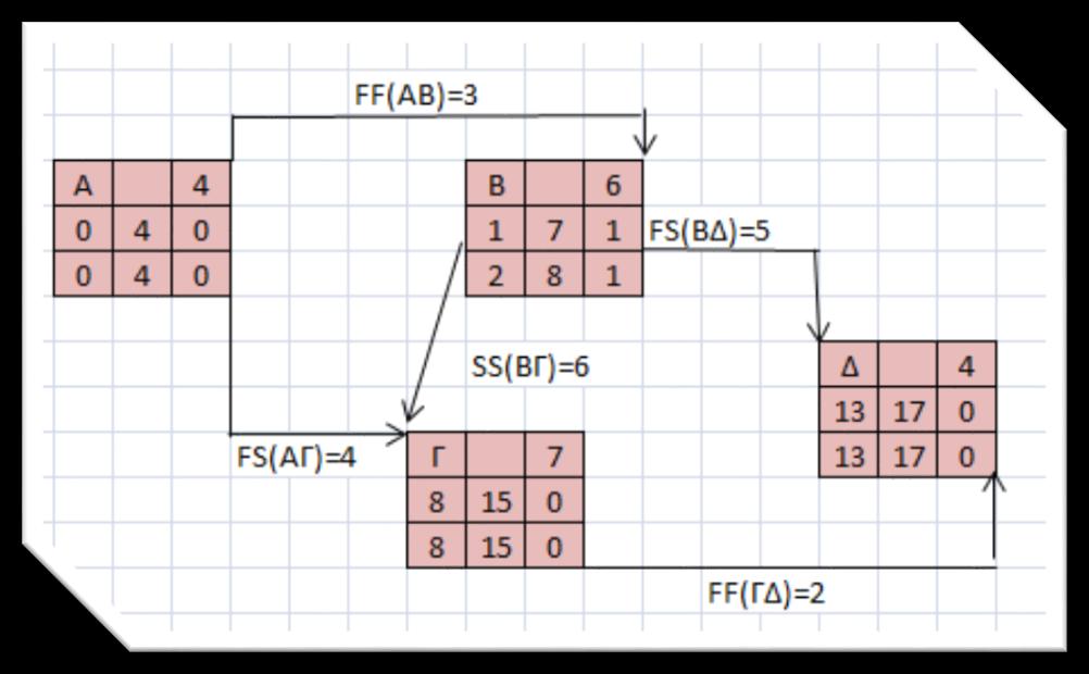 Για το ολικό χρονικό περιθώριο (ΔΤο) κάθε δραστηριότητας θα χρησιμοποιήσουμε τον τύπο: LF-EF=LS-ES.