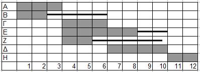 Για να ετοιμάσουμε το διάγραμμα GANTT πρώτα κατατάσσουμε τις δραστηριότητες με βάση το νωρίτερο χρόνο έναρξης, ενώ θα χρειαστούμε επίσης τη διάρκεια, το ολικό χρονικό περιθώριο δραστηριοτήτων και τον