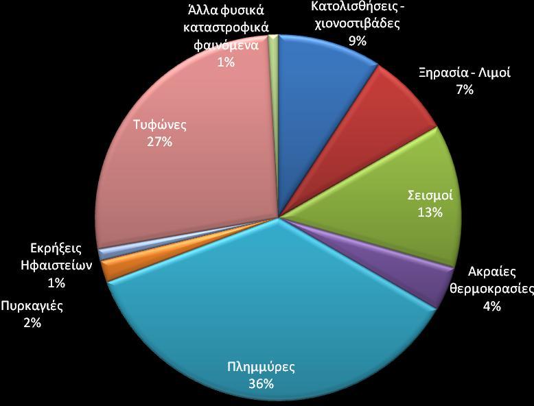 Γηάγξακκα 5.2: Πνζνζηά Φπζηθψλ Καηαζηξνθψλ Αζίαο (απφ ην 1994 έσο ην 2003) Αθφκα θαη ζήκεξα ζε πνιιέο γσληέο ηνπ πιαλήηε ππάξρεη θφζκνο πνπ ππνθέξεη απφ θηψρεηα.