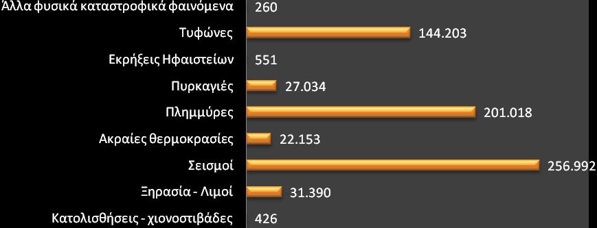 Γηάγξακκα 5.7: πλνιηθέο Οηθνλνκηθέο Δπηπηψζεηο ζε εθαη. Γνιάξηα (ηηκέο 2003) αλά θαηλφκελν γηα ηα έηε 1994-2003 Γηάγξακκα 5.8: Οηθνλνκηθέο Δπηπηψζεηο εηζκψλ ζε εθαη.