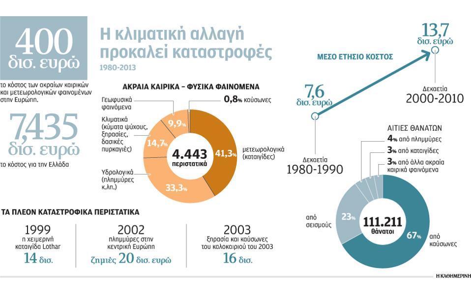 δσηθή παξαγσγή, ε αχμεζε πνιιαπιψλ θιηκαηηθψλ θηλδχλσλ, νη νηθνλνκηθέο απψιεηεο πνιιψλ ηνκέσλ ηεο νηθνλνκίαο θαη ηέινο νη δπζκελείο επηπηψζεηο ζηελ αλζξψπηλε πγεία. Δηθφλα 4.