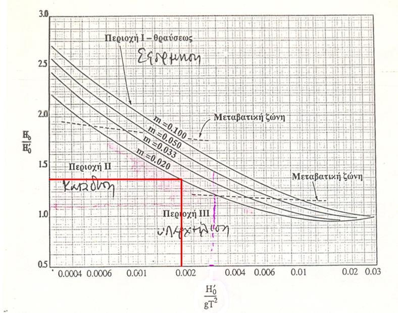 Από Θεωρία Μοναχικού Κύματος H 0.