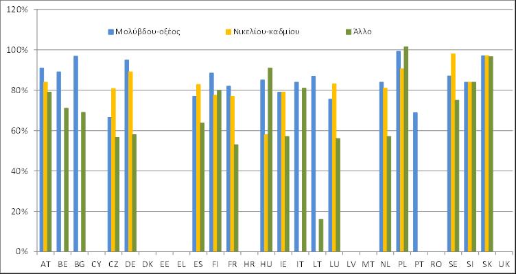 ΠΑΡΑΡΤΗΜΑ 7 ΗΛΕΚΤΡΙΚΕΣ ΣΤΗΛΕΣ ΚΑΙ ΣΥΣΣΩΡΕΥΤΕΣ Συλλογή αποβλήτων ηλεκτρικών στηλών και συσσωρευτών ανά κράτος μέλος (%) 29 Πηγή: Στοιχεία που υπέβαλαν τα κράτη μέλη στην Ευρωπαϊκή Επιτροπή (Ευρωπαϊκή