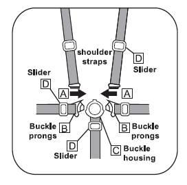 15. To secure your child in the harness WARNING: USE THE HARNESS AT ALL TIMES. A) A ﬁve point harness is provided to restrain your child.