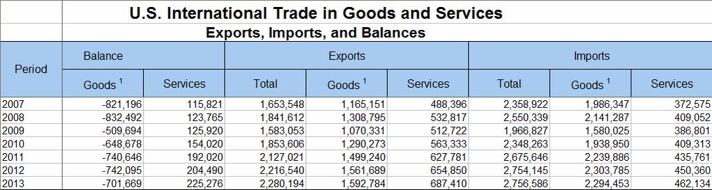 Πίνακας: Διεθνές εμπόριο ΗΠΑ, αγαθά και υπηρεσίες (2007 2013) (ποσά σε εκατ.