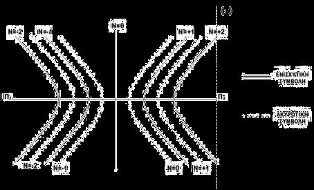 14 r 1 r = (Ν + 1) (+) r 1 = (Ν + 1) + 1 r 1 = (Ν + 1) + 4 1 0 < r 1 < d Σχήμα: r 1 + r = d Λύνω την διπή ανίσωση 0 < (Ν + 1) + 1 < d 4 *Για να βρώ τις θέσεις των σημείων αντικαθιστώ τις τιμές του