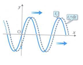 8 ΕΟΚ u δ = Δx x Δt 1 = u δ t 1 Προσοχή: το συγκρίνω με το για να ξέρω πόσα όρη και κοιάδες θα σχεδιάσω.