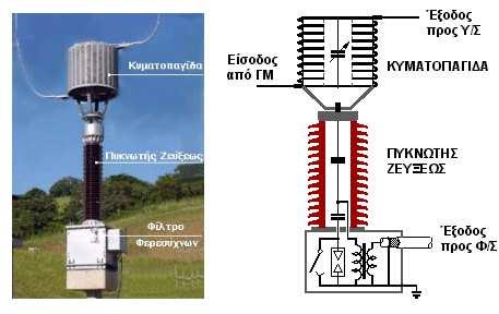 Σχήµα 2.5 - Κυµατοπαγίδα, Πυκνωτής Ζεύξεως και σχηµατική παράσταση [12] 2.2.7. Μετασχηµατιστής βοηθητικών Ο Μ/Σ Βοηθητικών (ΒΜ/Σ, ST) είναι Μ/Σ υποβιβασµού ΜΤ/ΧΤ (20.