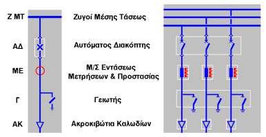 εναερίου ή καλωδιακής Γραµµής ΜΤ. Τρεις Μ/Ε ΜΤ, καταλλήλου σχέσεως και κλάσεως, για µετρήσεις και προστασία.