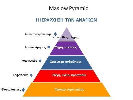 17 ΣΧΗΜΑ 1 Πηγή: Διαθέσιμο στο διαδικτυακό τόπο: http://www.mixanitouxronou.gr/wp-content/uploads/2015/10/maslow-pyramid.
