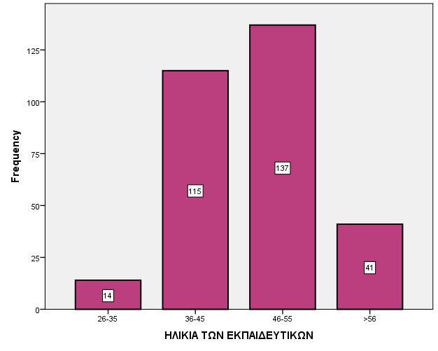 56 36-45 115 37,5 46-55 137 44,6 >56 41 13,4 ΣΥΝΟΛΟ 307 100 ΓΡΑΦΗΜΑ 2 Στον ΠΙΝΑΚΑ 3 φαίνεται η κατανομή των εκπαιδευτικών κατά κλάδο.