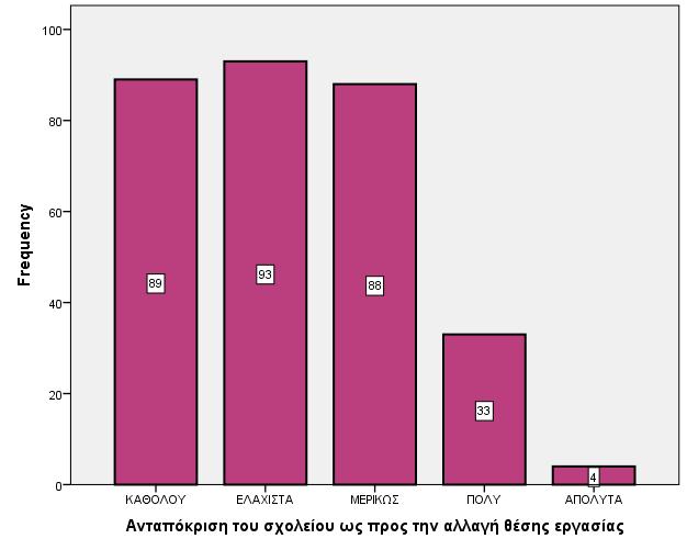 77 ΓΡΑΦΗΜΑ 8 Από τα στοιχεία του ΠΙΝΑΚΑ 30 φαίνεται αισθητά ότι το σχολείο δεν ανταποκρίνεται σε πολύ μεγάλο ποσοστό (καθόλου 116%, ελάχιστα 25,7% και μερικώς 23,8%) ως προς το θέμα της αξιολόγησης