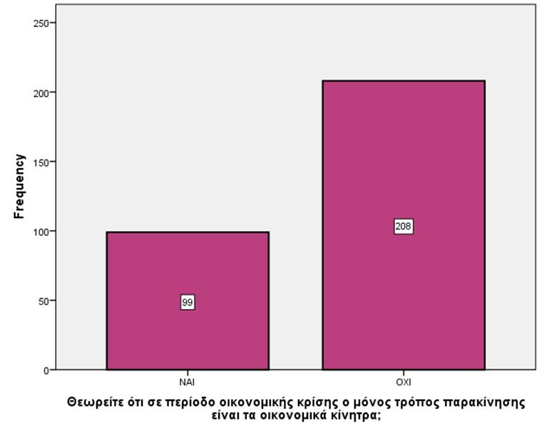80 Στο πολύ ενδιαφέρον ερώτημα, το οποίο σχετίζεται με τις αμοιβές, «αν θεωρείτε ότι σε περίοδο οικονομικής κρίσης ο μόνος τρόπος παρακίνησης είναι τα οικονομικά κίνητρα» το 67,8% (208) απάντησε