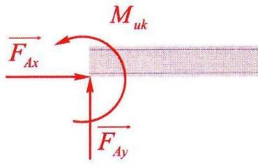 opterećen djelovanjem uţeta: Analitiĉka metoda: F R = F 1 + F 2 = 12 4 =