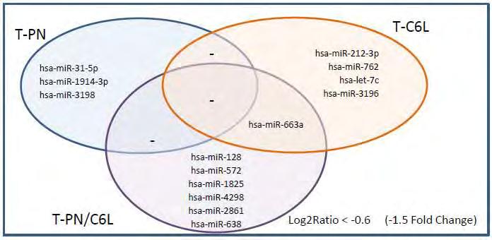 Διαγράμματα Venn, στα οποία