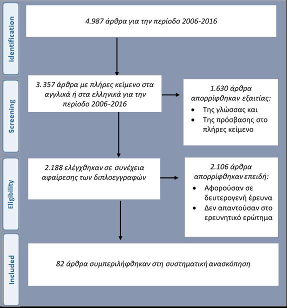 Βάσεις άρθρων: PubMed, ScienceDirect Περίοδος