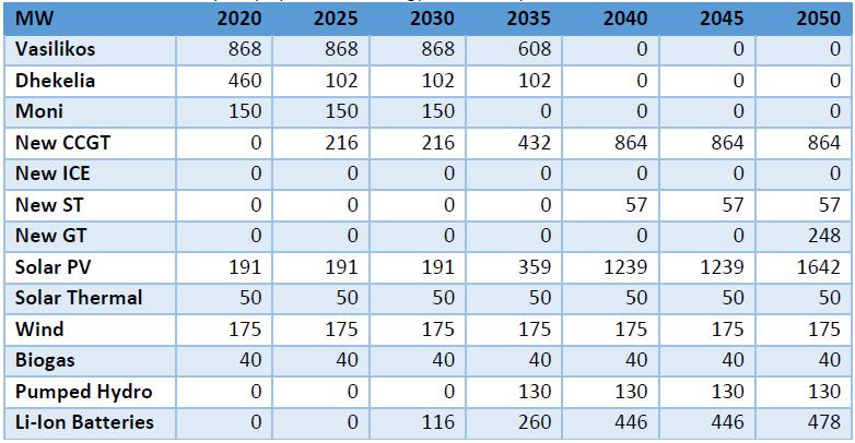 Delayed gas scenario -