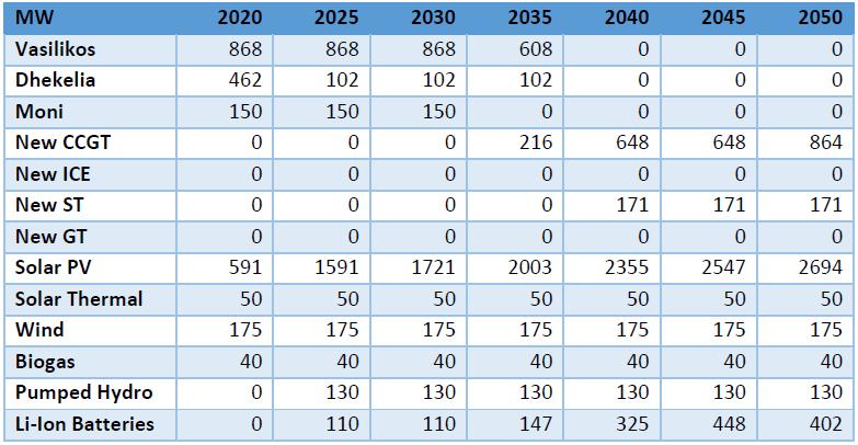 Νo gas scenario -