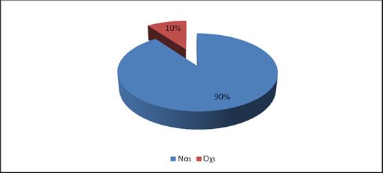 Σύμφωνα με το παρακάτω γράφημα, το 90% (72) των γυναικών δήλωσε πως έχει παιδιά, ενώ το 10% (8) δήλωσε πως δεν έχει.