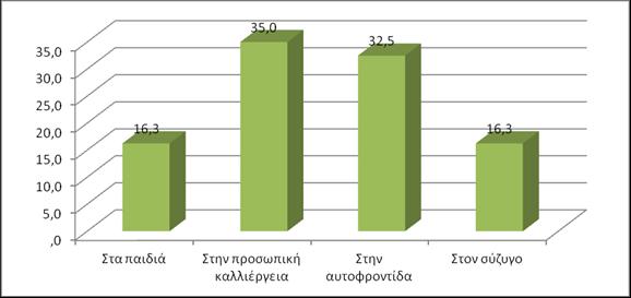 Σύμφωνα με το παρακάτω γράφημα, το 35% (28) των ερωτηθέντων γυναικών θα ήθελε αν είχε περισσότερο χρόνο, να επενδύσει το χρόνο αυτό στην