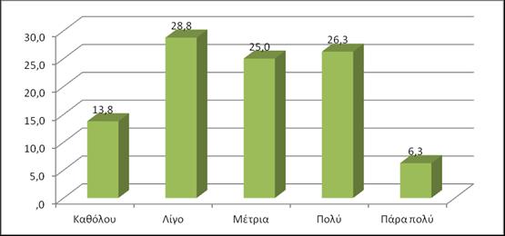 Γράφημα 6: Κατανομή ελεύθερου χρόνου Σύμφωνα με το παρακάτω γράφημα, το 28,8% (23) των γυναικών αναφέρει ότι ο σύζυγος συμβάλλει λίγο στις