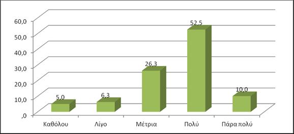 Γράφημα 10: Ισοτιμία με τον σύζυγο Σύμφωνα με το παρακάτω γράφημα, το 52,5% (42) των γυναικών θεωρεί ότι επικοινωνεί σε μεγάλο