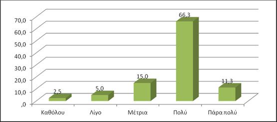 Γράφημα 12: Πιστεύετε πως το μοίρασμα των ευθυνών του νοικοκυριού συμβάλλει στη διατήρηση καλών σχέσεων μεταξύ των συζύγων; Σύμφωνα με το παρακάτω γράφημα, το 66,3% (53)