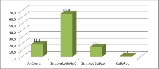 Καθόλου Λίγο Μέτρια Πολύ Πάρα πολύ Σύμφωνα με τον παρακάτω πίνακα, το 65% (52) των γυναικών θεωρεί ότι απολαμβάνει τη ζωή σε μεγάλο βαθμό, το 18,8% (15,5%) αναφέρει σε απόλυτο βαθμό, το 15% (12) σε