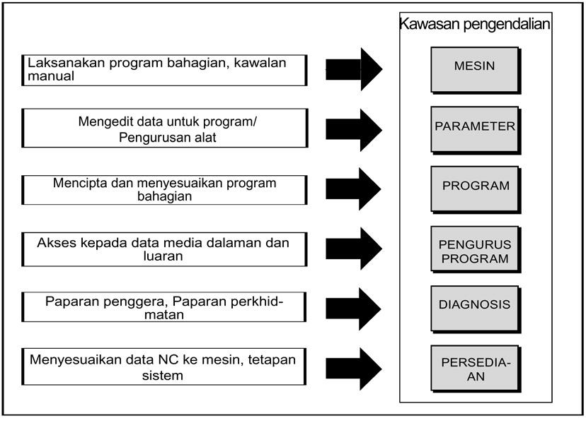 Pendahuluan 1 1.1 Gambaran keseluruhan produk Pengawal SINUMERIK adalah sebuah CNC (Pengawal berangka berkomputer) untuk alat mesin.