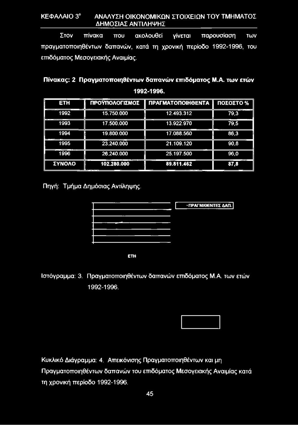 Μεσογειακής Αναιμίας. Πίνακας: 2 Πραγματοποιηθέντων δαπανών επιδόματος Μ.Α. τω ν ετών 1992-1996.