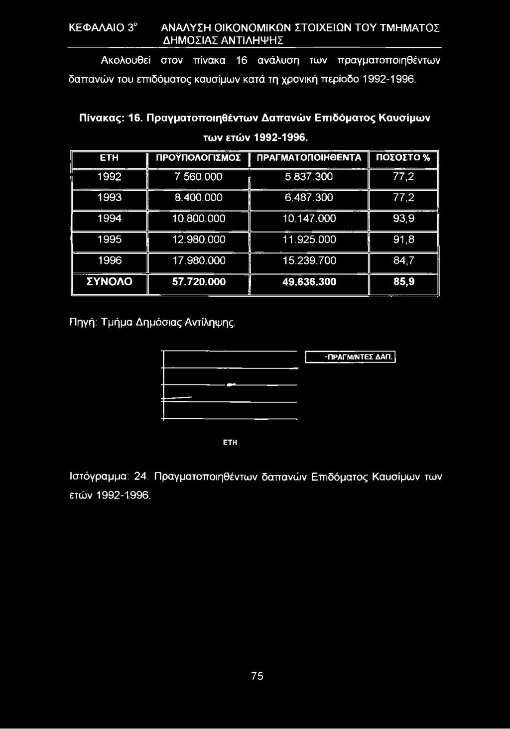 Πραγματοποιηθέντων Δαπανών Επιδόματος Καυσίμων των ετών 1992-1996.