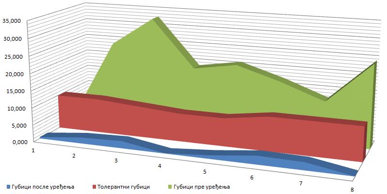 1998 График 8 - Приказ губитака земљишта по парцелама пре и после уређења