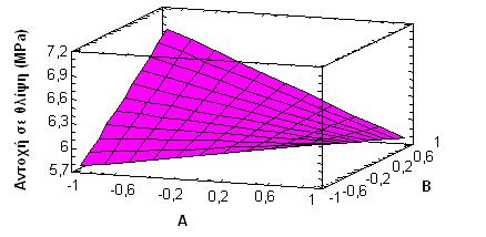 Ενδεικτικά παρατίθεται στη συνέχεια (Σχήµα 6.8) το τρισδιάστατο διάγραµµα επιφάνειας απόκρισης για τους παράγοντες Α και Β, οι οποίοι έχουν τη µικρότερη επίδραση στην αντοχή των δοκιµίων σε θλίψη.