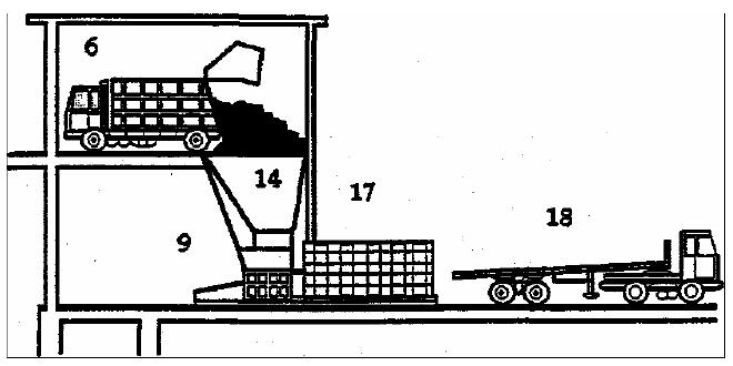 Σχήμα 2: Τύπος Σταθερού Σταθμού Μεταφόρτωσης δύο επιπέδων Στο ακόλουθο Σχήμα: Τα απορριμματοφόρα εισέρχονται στον Σταθμό Μεταφόρτωσης (6) και αδειάζουν στο σιλό (14) που τροφοδοτεί την πρέσα (9) που