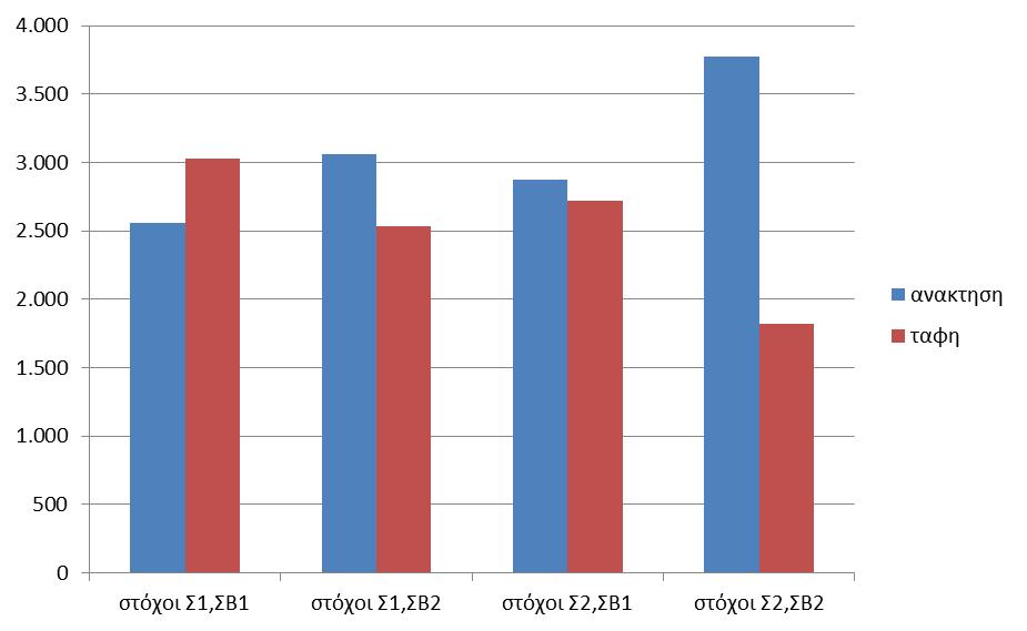 οι ποσότητες των στόχων Σ1,ΣΒ2 οι ποσότητες των στόχων Σ2,ΣΒ1 οι ποσότητεςτων στόχων Σ2,ΣΒ2 3.057 2.535 2.870 2.722 3.365 2.
