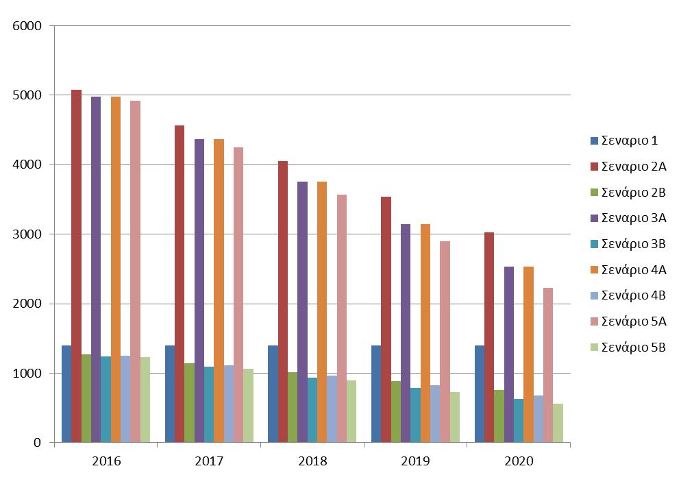Πίνακας 69: Σύγκριση σεναριων ως προς τις ποσότητες προς ταφή ΠΟΣΟΤΗΤΕΣ ΠΡΟΣ ΤΑΦΗ 2016 2017 2018 2019 2020 Σεναριο 1 1398 1398 1398 1398 1398 Σεναριο 2Α 5.080 4.568 4.055 3.543 3.031 Σενάριο 2Β 1.