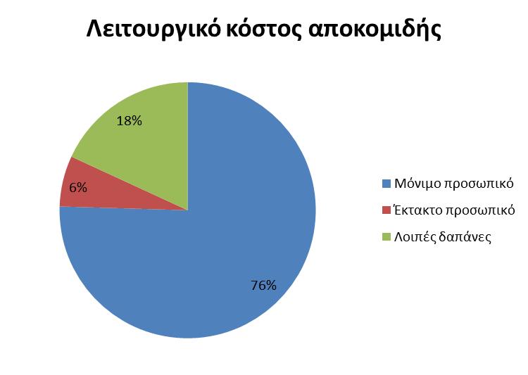 Πίνακας 26 :Λειτουργικό κόστος υπηρεσίας αποκοµιδής Άµεσο κόστος υπηρεσίας αποκοµιδής Κατηγορία δαπανών Ποσό Μόνιµο προσωπικό 263.846,10 Έκτακτο προσωπικό 22.400,00 Λοιπές δαπάνες 63.