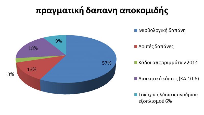 Κάδοι απορριµµάτων 2014 14.483,25 ιοικητικό κόστος (ΚΑ 10-6) 91.009,4 Τοκοχρεολύσιο καινούριου 43.200,00 εξοπλισµού 6% Σύνολο 503.