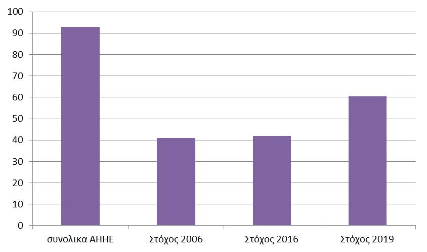 Στόχος συλλογής 65% για το έτος 2019 60 Εικόνα 21: Στόχοι για ΑΗΗΕ το 2020 Στις προτεινόµενες