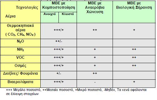 Ενα µεγάλο πλεονέκτηµα της µεθόδου είναι οτι υπάρχουν µικρές εκποµπές αερίων θερµοκηπίου στην ατµόσφαιρα,σύµφωνα µε τον παρακάτω πίνακα (Βαρελά 2011) Εικόνα 37:Συγκριση παραγωγής αερίων θερµοκηπίου