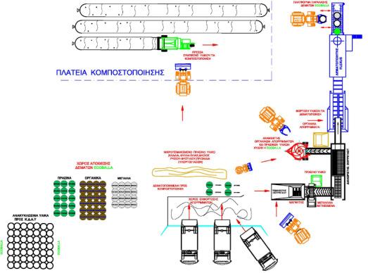 Χώρος γραµµής εξοπλισµού :1000 τ.µ Χώρος υποδοχής υλικών: 200 τ.µ. Χώρος ανάµιξης υλικών:200 τ.µ. Εικόνα 45: Κάτοψη µονάδας επεξεργασίας σύµµεικτων Χώρος πλατείας Κοµποστοποίησης : 5.000 τ.µ Χώρος ωρίµανσης κοµπόστ: 5.