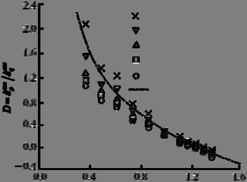 34 545 [-3] T. Wichtmann [3] Cam-clay [3] = 00 kpa aml / = 0.3 aml D ε = D (6) ε ε ε Cam-Clay c ( η ) D = (7) η c c =.5 (σ σ aml ) D η Cam-Clay [3] Fig.