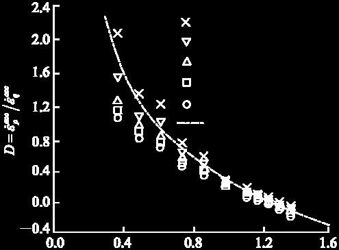 = 00 000) ( =0 000) ( = 000) ( = 00) ( = 0) Cam-Clay () (8) sh ( ε ) η Cam-Clay sh d dε η = (9) sh (9)( η / ) η d sh 0 η d sh 0 aml aml sh φ( f) = α + ( ε ) aml (0)