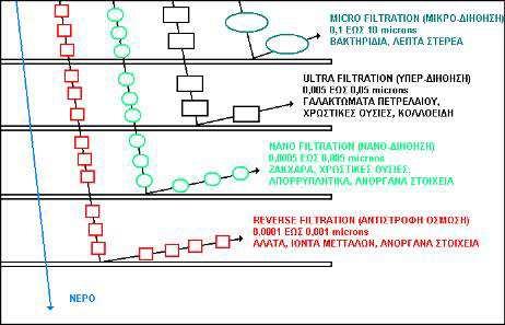 Το σύστηµα αντίστροφης όσµωσης είναι η πιο αποτελεσµατική λύση για καθαρό και φιλτραρισµένο νερό.