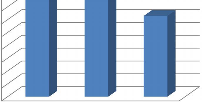 1400 1881,9 1674,36 1257,96 1200 Ημερήσια Γαλακτοπαραγωγή