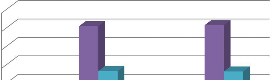 Επίδραση της υγιεινής κατάστασης του μαστού στη χημική σύσταση του γάλακτος 18 16,28 16,17 16 14 11,3 12 11,26